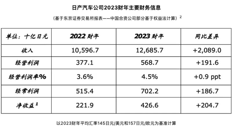 鼎点平台：日产汽车 2023 财年经营利润 5687 亿日元，同比增长 51%