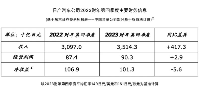 鼎点平台：日产汽车 2023 财年经营利润 5687 亿日元，同比增长 51%