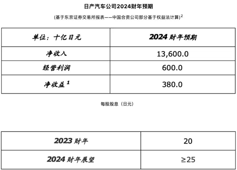 鼎点平台：日产汽车 2023 财年经营利润 5687 亿日元，同比增长 51%